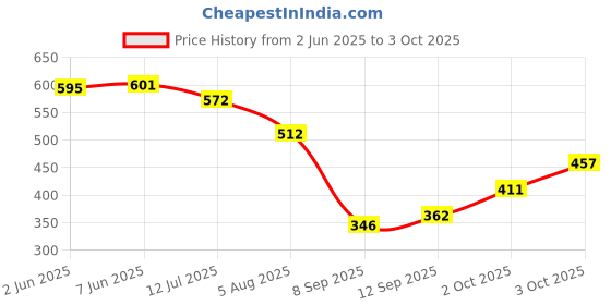 flipkart.com hauwer Solid Men Three Fourths hauwer Price History Graph from 2 Jun 2025 to 3 Oct 2025
