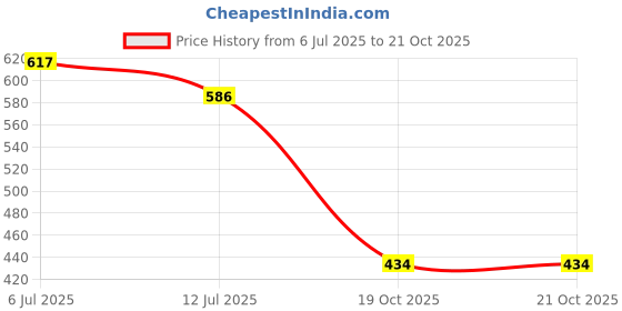 flipkart.com hauwer Solid Men Three Fourths hauwer Price History Graph from 6 Jul 2025 to 20 Oct 2025