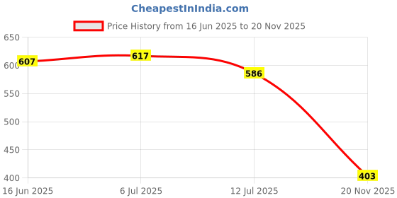flipkart.com hauwer Solid Men Three Fourths hauwer Price History Graph from 16 Jun 2025 to 20 Nov 2025