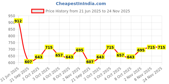 flipkart.com hauwer Solid Men Three Fourths hauwer Price History Graph from 21 Jun 2025 to 24 Nov 2025