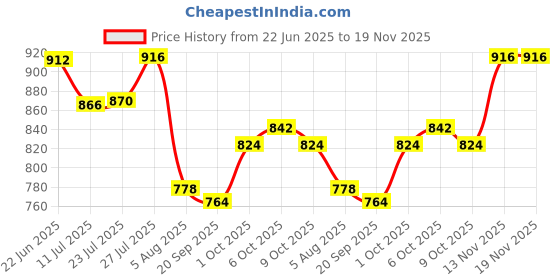 flipkart.com hauwer Solid Men Three Fourths hauwer Price History Graph from 22 Jun 2025 to 18 Nov 2025