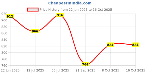 flipkart.com hauwer Solid Men Three Fourths hauwer Price History Graph from 22 Jun 2025 to 16 Oct 2025