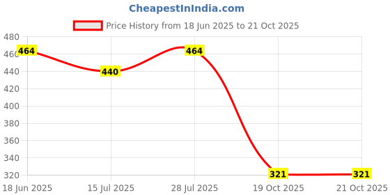 flipkart.com hauwer Solid Men Three Fourths hauwer Price History Graph from 18 Jun 2025 to 19 Oct 2025