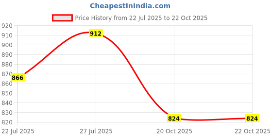 flipkart.com hauwer Solid Men Three Fourths hauwer Price History Graph from 22 Jul 2025 to 20 Oct 2025