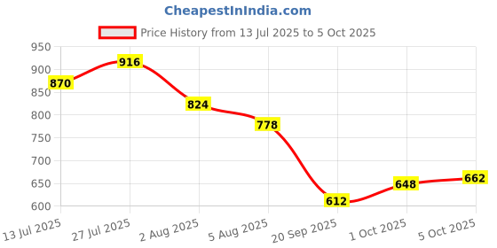 flipkart.com hauwer Solid Men Three Fourths hauwer Price History Graph from 13 Jul 2025 to 5 Oct 2025