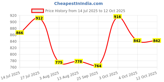 flipkart.com hauwer Solid Men Three Fourths hauwer Price History Graph from 14 Jul 2025 to 11 Oct 2025