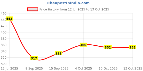 flipkart.com hauwer Solid Men Three Fourths hauwer Price History Graph from 12 Jul 2025 to 13 Oct 2025