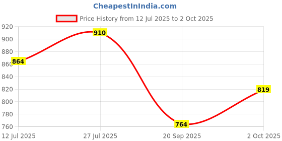 flipkart.com hauwer Solid Men Three Fourths hauwer Price History Graph from 12 Jul 2025 to 2 Oct 2025
