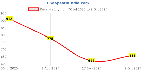 flipkart.com hauwer Solid Men Three Fourths hauwer Price History Graph from 30 Jul 2025 to 9 Oct 2025