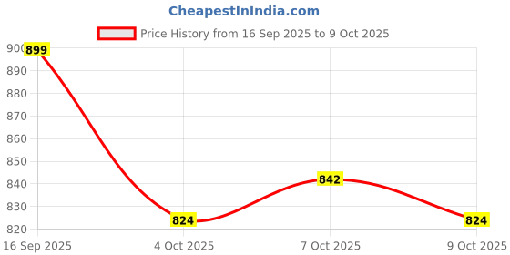 flipkart.com hauwer Solid Men Three Fourths hauwer Price History Graph from 16 Sep 2025 to 7 Oct 2025