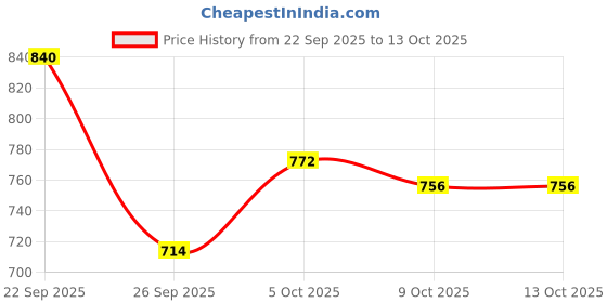 flipkart.com hauwer Solid Men Three Fourths hauwer Price History Graph from 22 Sep 2025 to 13 Oct 2025