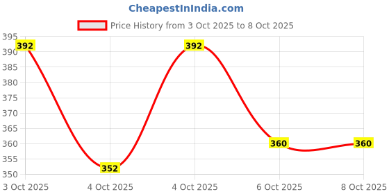 flipkart.com hauwer Solid Men Three Fourths hauwer Price History Graph from 3 Oct 2025 to 4 Oct 2025