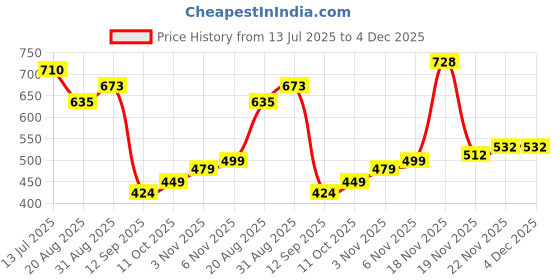 flipkart.com hauwer Solid Women Three Fourths hauwer Price History Graph from 13 Jul 2025 to 4 Dec 2025