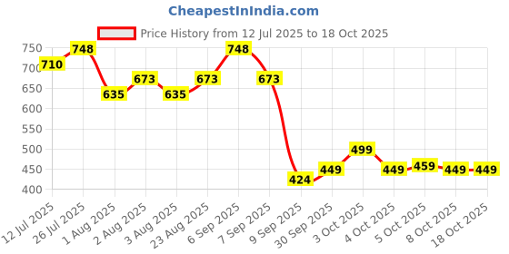 flipkart.com hauwer Solid Women Three Fourths hauwer Price History Graph from 12 Jul 2025 to 18 Oct 2025