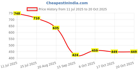 flipkart.com hauwer Solid Women Three Fourths hauwer Price History Graph from 11 Jul 2025 to 20 Oct 2025