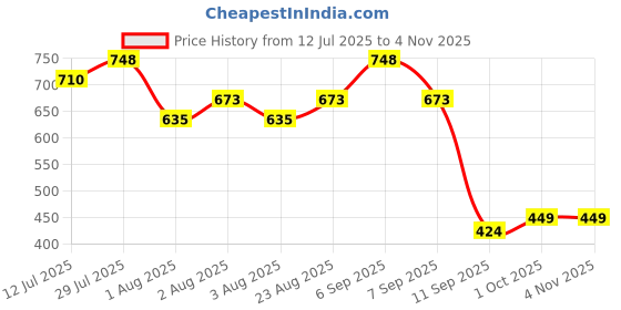 flipkart.com hauwer Solid Women Three Fourths hauwer Price History Graph from 12 Jul 2025 to 3 Nov 2025
