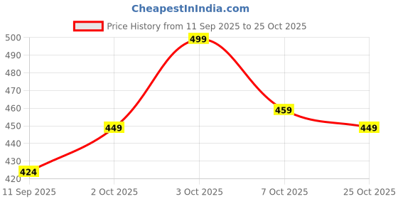 flipkart.com hauwer Solid Women Three Fourths hauwer Price History Graph from 11 Sep 2025 to 25 Oct 2025