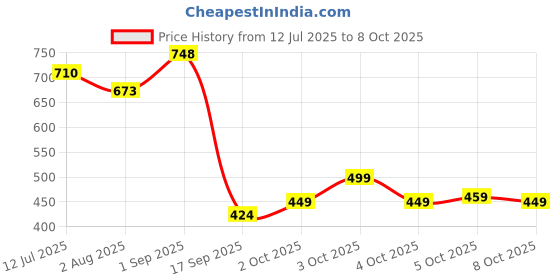 flipkart.com hauwer Solid Women Three Fourths hauwer Price History Graph from 12 Jul 2025 to 8 Oct 2025