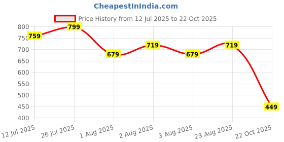 flipkart.com hauwer Solid Women Three Fourths hauwer Price History Graph from 12 Jul 2025 to 22 Oct 2025