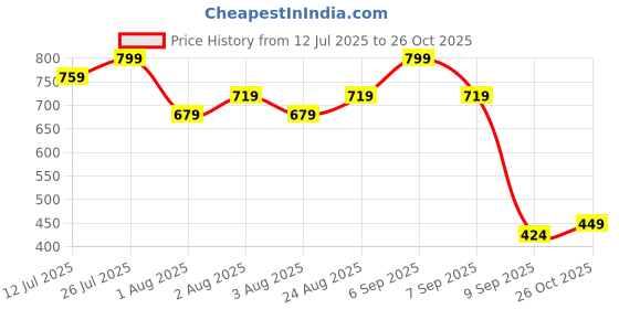 flipkart.com hauwer Solid Women Three Fourths hauwer Price History Graph from 12 Jul 2025 to 26 Oct 2025