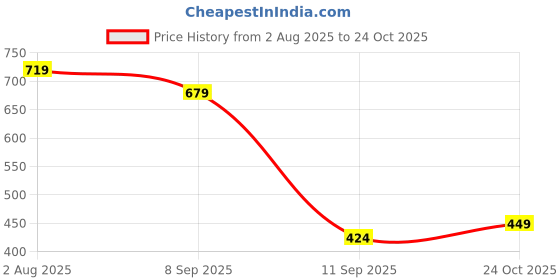 flipkart.com hauwer Solid Women Three Fourths hauwer Price History Graph from 2 Aug 2025 to 24 Oct 2025