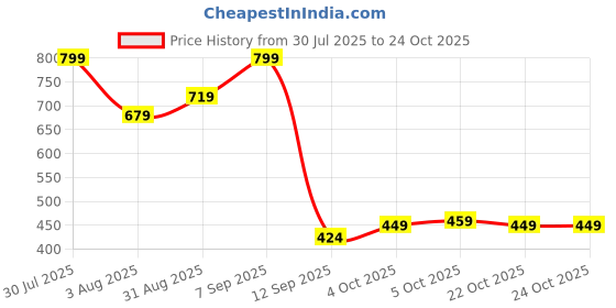 flipkart.com hauwer Solid Women Three Fourths hauwer Price History Graph from 30 Jul 2025 to 22 Oct 2025