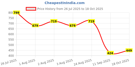 flipkart.com hauwer Solid Women Three Fourths hauwer Price History Graph from 26 Jul 2025 to 18 Oct 2025