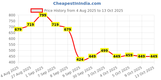 flipkart.com hauwer Solid Women Three Fourths hauwer Price History Graph from 4 Aug 2025 to 12 Oct 2025