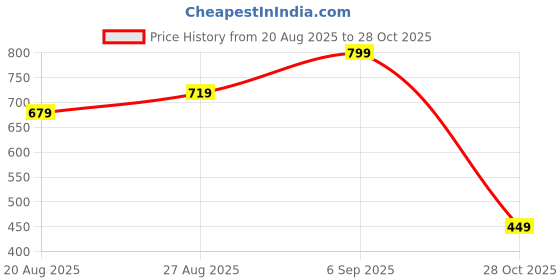 flipkart.com hauwer Solid Women Three Fourths hauwer Price History Graph from 20 Aug 2025 to 28 Oct 2025