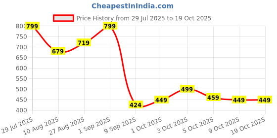 flipkart.com hauwer Solid Women Three Fourths hauwer Price History Graph from 29 Jul 2025 to 17 Oct 2025
