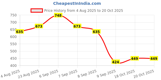 flipkart.com hauwer Solid Women Three Fourths hauwer Price History Graph from 4 Aug 2025 to 20 Oct 2025