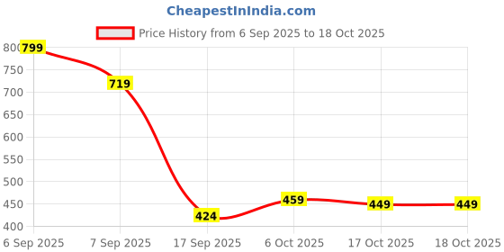 flipkart.com hauwer Solid Women Three Fourths hauwer Price History Graph from 6 Sep 2025 to 18 Oct 2025