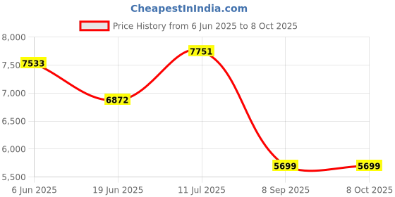 flipkart.com havai 34 L Tower Air Cooler havai Price History Graph from 6 Jun 2025 to 8 Oct 2025