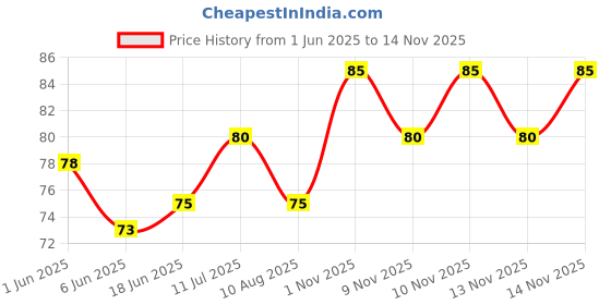 flipkart.com bhakti shringar Havan Item bhakti shringar Price History Graph from 1 Jun 2025 to 13 Nov 2025
