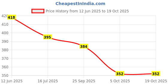 flipkart.com cycle Havan Item cycle Price History Graph from 12 Jun 2025 to 19 Oct 2025
