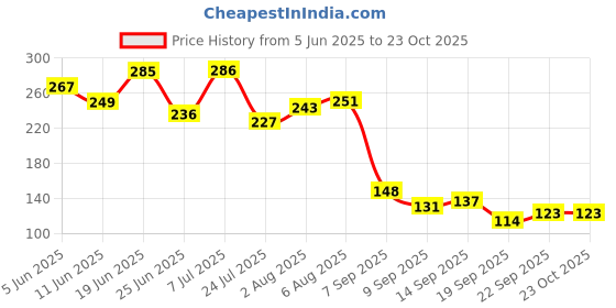 flipkart.com ctm exports Havan Item ctm exports Price History Graph from 5 Jun 2025 to 22 Oct 2025