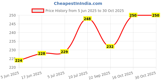 flipkart.com vedanum Havan Item vedanum Price History Graph from 5 Jun 2025 to 30 Oct 2025
