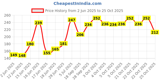 flipkart.com mangalam camphor Havan Item mangalam camphor Price History Graph from 2 Jun 2025 to 22 Oct 2025