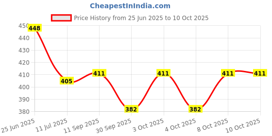 flipkart.com wqt Havan Item wqt Price History Graph from 25 Jun 2025 to 9 Oct 2025