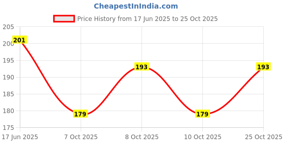 flipkart.com sae fashions Havan Item sae fashions Price History Graph from 17 Jun 2025 to 25 Oct 2025