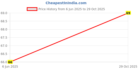 flipkart.com the atharva-veda Havan Item the atharva-veda Price History Graph from 6 Jun 2025 to 29 Oct 2025