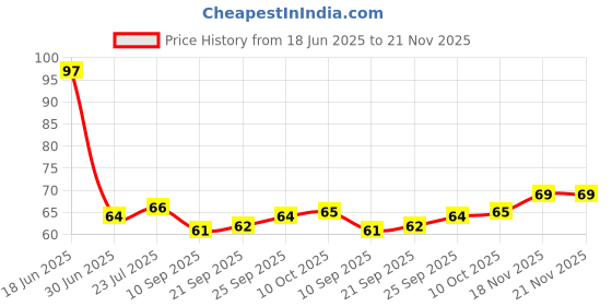 flipkart.com vrindavan store Havan Item vrindavan store Price History Graph from 18 Jun 2025 to 21 Nov 2025