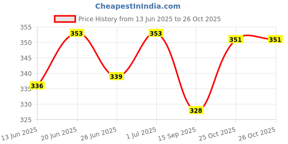 flipkart.com haveadeal 220 W Multicolor Hand Blender haveadeal Price History Graph from 13 Jun 2025 to 25 Oct 2025