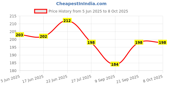 flipkart.com haveadeal Finger Tally Counter Digital Electronic Hand Counter for Counting,Tracking Digital Tally Counter haveadeal Price History Graph from 5 Jun 2025 to 8 Oct 2025