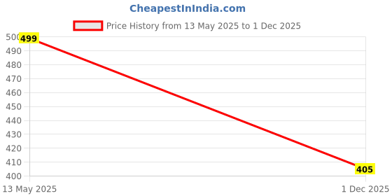 flipkart.com haveglam Medium 30 L Laptop Backpack Trendy Leather Backpacks haveglam Price History Graph from 13 May 2025 to 1 Dec 2025