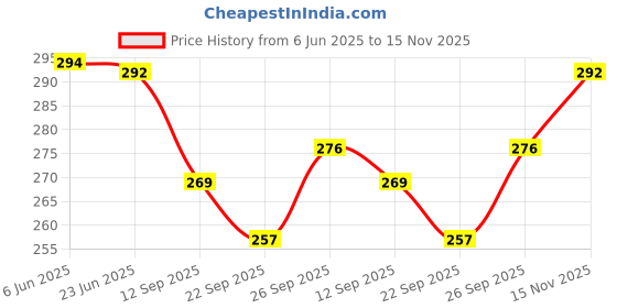 flipkart.com haveglam Women Black Messenger Bag haveglam Price History Graph from 6 Jun 2025 to 15 Nov 2025