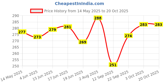 flipkart.com haveglam Women Black Tote haveglam Price History Graph from 14 May 2025 to 20 Oct 2025