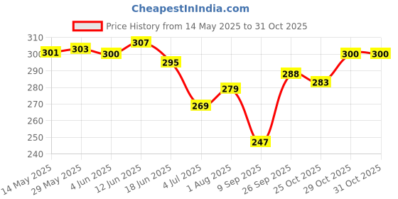 flipkart.com haveglam Women Black Tote haveglam Price History Graph from 14 May 2025 to 31 Oct 2025