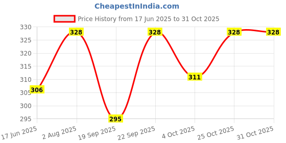 flipkart.com haveglam Women Tan Messenger Bag haveglam Price History Graph from 17 Jun 2025 to 30 Oct 2025
