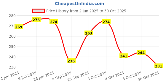 flipkart.com haveglam Women White Messenger Bag haveglam Price History Graph from 2 Jun 2025 to 30 Oct 2025